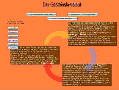 Der Kreislauf der Gesteine